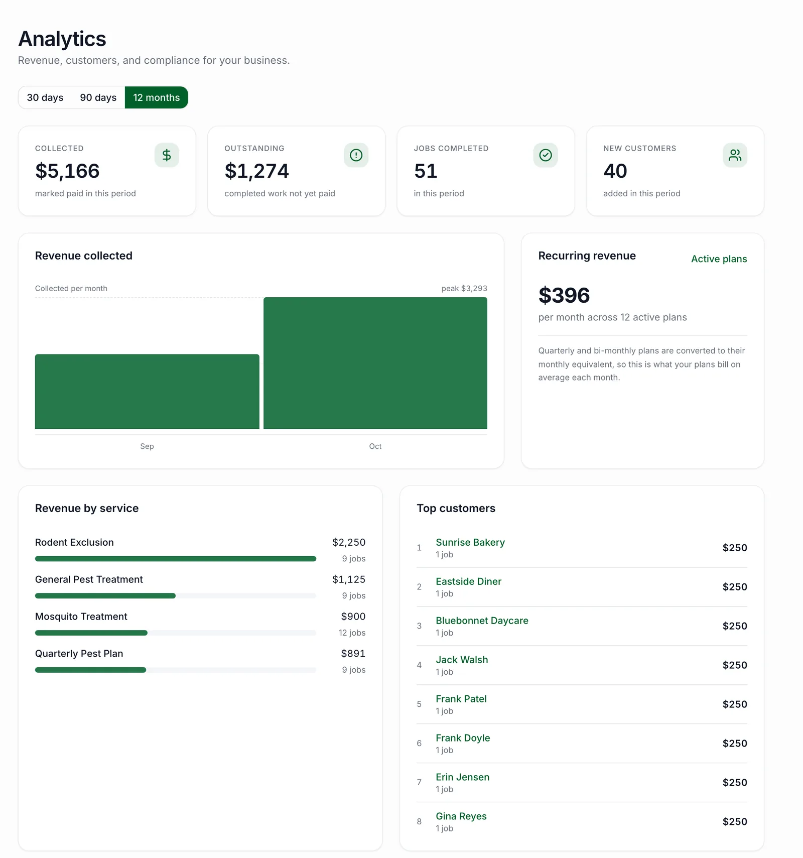 PestShift Analytics with collected $5,166, outstanding $1,274, 51 jobs completed and 40 new customers, revenue collected per month, $396 recurring revenue a month, revenue by service and top customers